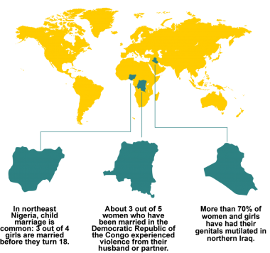 In northeast Nigeria, child marriage is common: 3 out of 4 girls are married before they turn 18. About 3 out of 5 women who have been married in the Democratic Republic of the Congo experienced violence from their husband or partner. More than 70% of women and girls have had their genitals mutilated in northern Iraq.