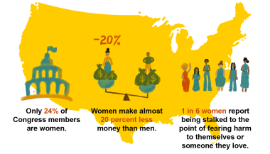 Only 24% of Congress members are women. Women make almost 20 percent less money than men. 1 in 6 women report being stalked to the point of fearing harm to themselves or someone they love.