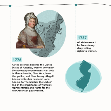 They Didn’t “Remember the Ladies”   1776 – As the colonies become the United States of America, women who meet the necessary requirements can vote in Massachusetts, New York, New Hampshire, and New Jersey. Abigail Adams writes her husband, John Adams, to “Remember the Ladies” and of the importance of women’s representation and rights for the new American government.    1787 – All states except for New Jersey deny voting rights to women. 