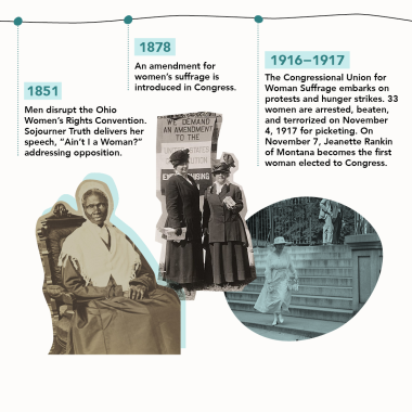 1851 Men disrupt the Ohio Women’s Rights Convention. Sojourner Truth delivers her speech, “Ain’t I a Woman?” addressing opposition. 1878 An amendment for women's suffrage is introduced in Congress.  1916-1917 – The Congressional Union for Woman Suffrage embarks on protests and hunger strikes. 33 women are arrested, beaten, and terrorized on November 4, 1917 for picketing. On November 7, Jeanette Rankin of Montana becomes the first woman elected to Congress. 