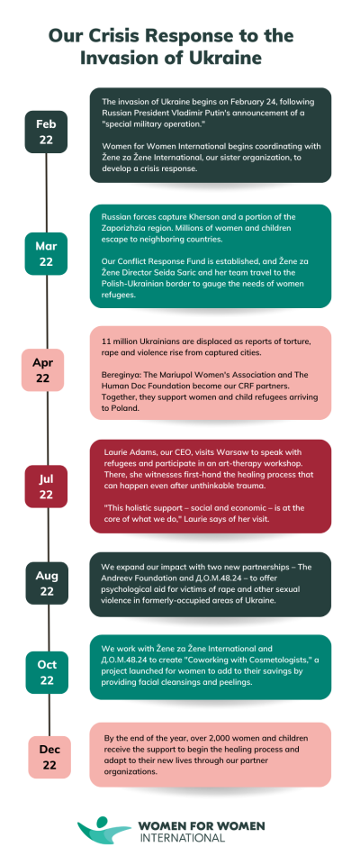 Ukraine war timeline