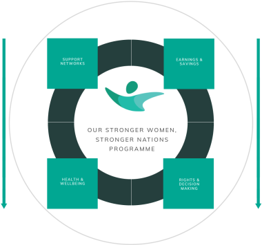 THEORY OF CHANGE FOR GLOBAL POLICY AND ADVOCACY